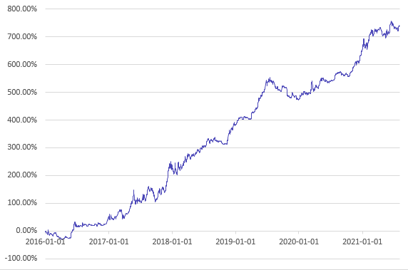 Bart U Backtest Results :💡 Previous results do not guarantee future profits.