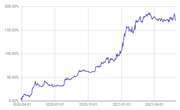 hodl b backtest result